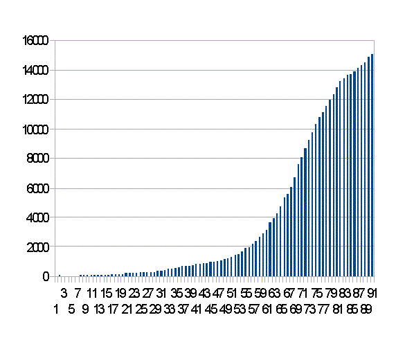 日本の累計感染者数