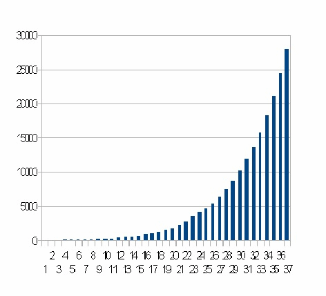 ロシアの累計感染者数