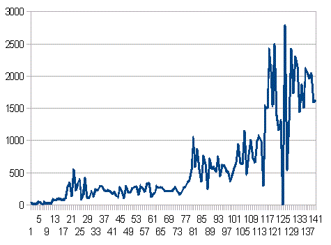 �t�B���s���̐V�K�����Ґ��̐���