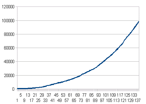 インドネシアの累計感染者数の推移