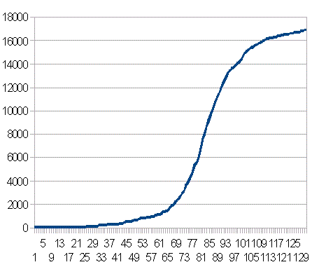 日本の累計感染者数の推移