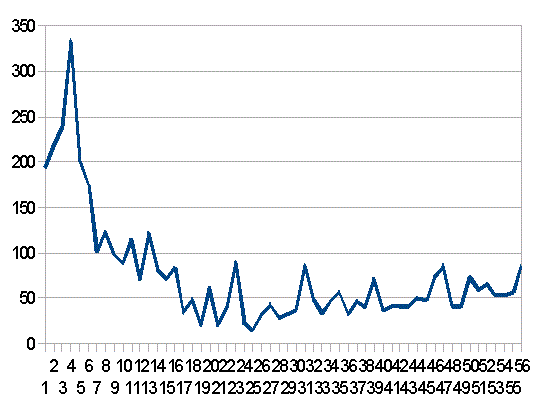 5/1からの日本の新規感染者数の推移