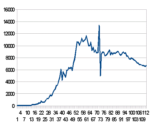 ���V�A�̐V�K�����Ґ��̐���