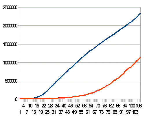 アメリカとブラジルの累計感染者数