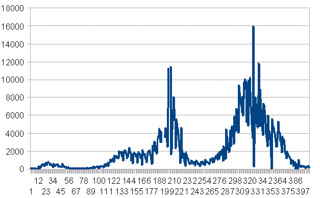 イスラエルの新規感染者数の推移