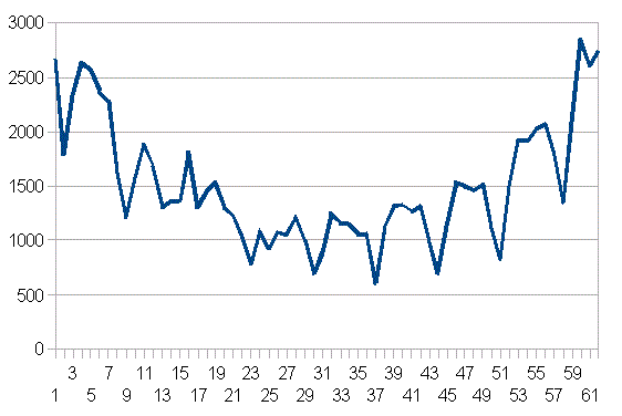 2/1からの日本の新規感染者数