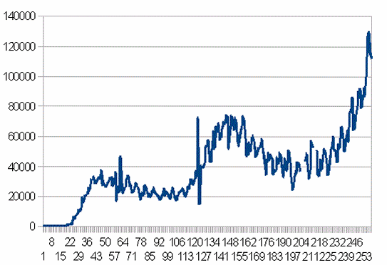 �A�����J�̐V�K�����Ґ��̐���